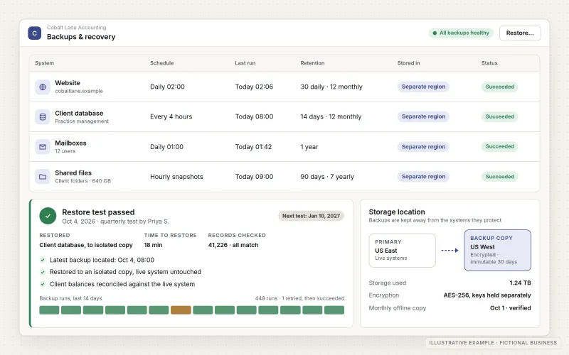 Illustrative backup dashboard for a fictional accounting firm, listing backup jobs for the website, client database, mailboxes and shared files with schedules, last run times, retention and a separate-region storage location, plus a record of a passed restore test with its date.