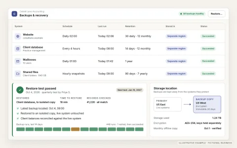 Illustrative backup dashboard for a fictional accounting firm, listing backup jobs for the website, client database, mailboxes and shared files with schedules, last run times, retention and a separate-region storage location, plus a record of a passed restore test with its date.