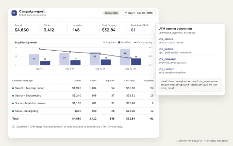 Illustrative campaign report for a fictional accounting firm with sample data for September: summary figures, a weekly chart of inquiries, qualified leads and cost per inquiry, a table by channel and campaign showing spend, clicks, inquiries, cost per inquiry and qualified leads from the CRM, and a UTM naming convention card.