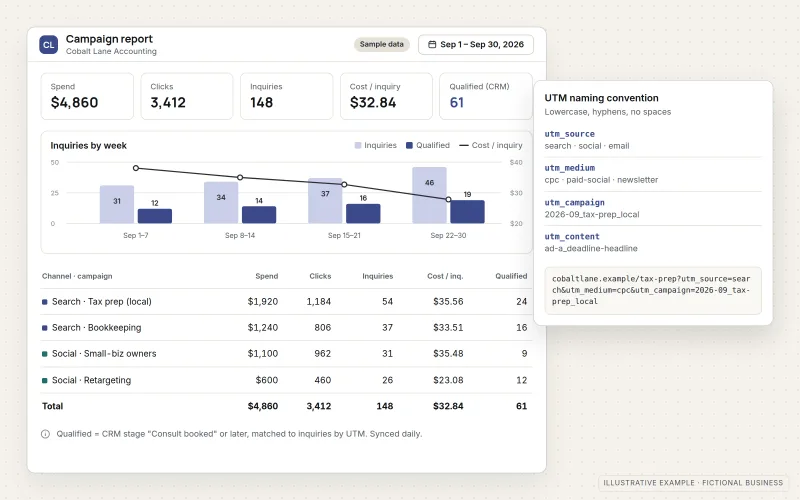 Illustrative campaign report for a fictional accounting firm with sample data for September: summary figures, a weekly chart of inquiries, qualified leads and cost per inquiry, a table by channel and campaign showing spend, clicks, inquiries, cost per inquiry and qualified leads from the CRM, and a UTM naming convention card.