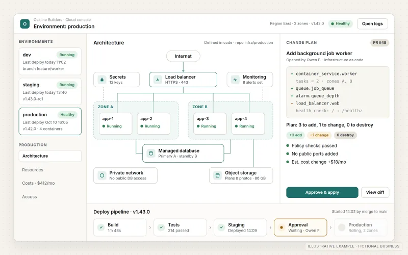 Illustrative cloud console for a fictional builder's production environment. An architecture diagram shows a load balancer sending traffic to app containers in two zones backed by a managed database, object storage, a secrets vault and monitoring, next to a list of dev, staging and production environments, an infrastructure-as-code plan with 3 resources to add, 1 to change and 0 to destroy, and a deploy pipeline waiting for approval.