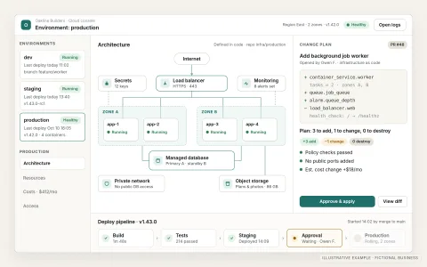 Illustrative cloud console for a fictional builder's production environment. An architecture diagram shows a load balancer sending traffic to app containers in two zones backed by a managed database, object storage, a secrets vault and monitoring, next to a list of dev, staging and production environments, an infrastructure-as-code plan with 3 resources to add, 1 to change and 0 to destroy, and a deploy pipeline waiting for approval.