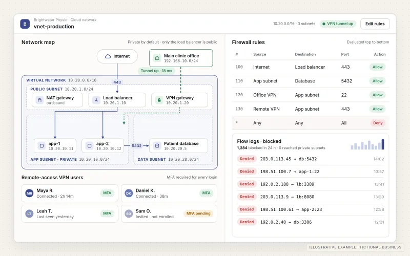Illustrative virtual network for a fictional physiotherapy clinic. A network map shows public and private subnets with a load balancer, app servers and a database, a site-to-site VPN tunnel to the office marked Up, and remote-access users with MFA; beside it, firewall rules allow web traffic to the load balancer and database traffic only from the app subnet and deny everything else, above a log of blocked connections.
