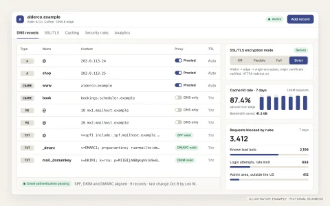 Illustrative DNS and edge settings for a fictional coffee roaster's domain: a DNS records table with A, CNAME, MX and TXT records for SPF, DKIM and DMARC, beside panels for the SSL/TLS encryption mode, cache hit rate, and requests blocked by firewall rules.