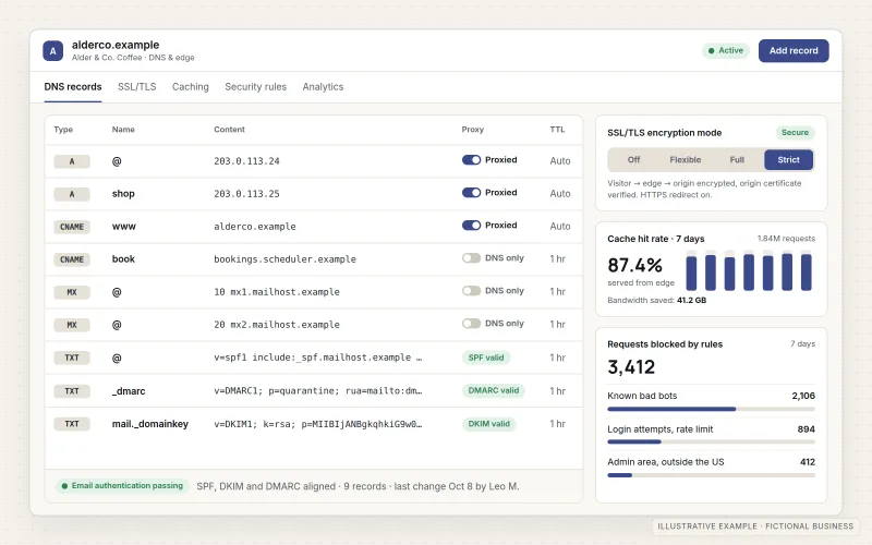 Illustrative DNS and edge settings for a fictional coffee roaster's domain: a DNS records table with A, CNAME, MX and TXT records for SPF, DKIM and DMARC, beside panels for the SSL/TLS encryption mode, cache hit rate, and requests blocked by firewall rules.