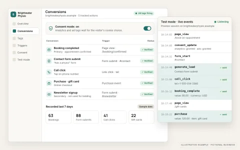 Illustrative conversion tracking setup for a fictional physiotherapy clinic: a list of tracked conversions such as booking completed, contact form submit, call click and gift card purchase, each marked Verified, with consent mode switched on, beside a test-mode panel streaming events as they fire.