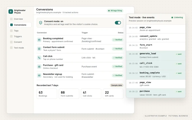 Illustrative conversion tracking setup for a fictional physiotherapy clinic: a list of tracked conversions such as booking completed, contact form submit, call click and gift card purchase, each marked Verified, with consent mode switched on, beside a test-mode panel streaming events as they fire.