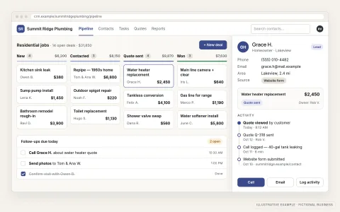 Illustrative CRM for a fictional plumbing company, Summit Ridge Plumbing: a lead pipeline board with deal cards in New, Contacted, Quote sent and Won columns, follow-up tasks due today, and an open customer record showing contact details, the lead source "Website form", the deal value and an activity timeline.