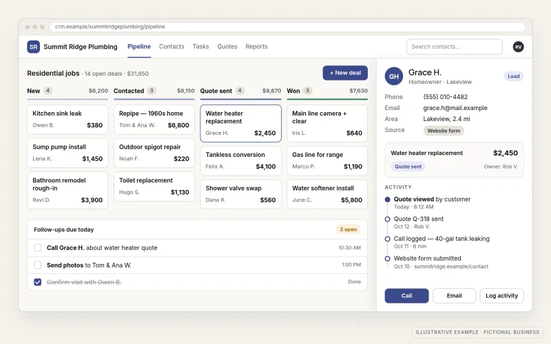 Illustrative CRM for a fictional plumbing company, Summit Ridge Plumbing: a lead pipeline board with deal cards in New, Contacted, Quote sent and Won columns, follow-up tasks due today, and an open customer record showing contact details, the lead source "Website form", the deal value and an activity timeline.