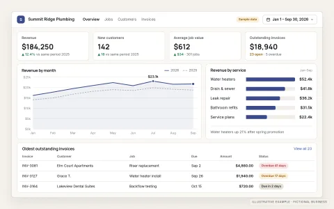 Illustrative business dashboard for a fictional plumbing company, labelled as sample data. It shows four KPI tiles for revenue, new customers, average job value and outstanding invoices, a monthly revenue line chart compared with last year, a bar chart of revenue by service, and a short table of outstanding invoices.