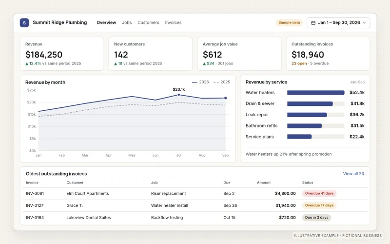 Illustrative business dashboard for a fictional plumbing company, labelled as sample data. It shows four KPI tiles for revenue, new customers, average job value and outstanding invoices, a monthly revenue line chart compared with last year, a bar chart of revenue by service, and a short table of outstanding invoices.