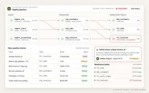 Illustrative data platform for a fictional plumbing company. A nightly pipeline graph ingests CRM, parts store and accounting data, transforms it and loads warehouse tables, with run times and statuses; below, data-quality checks for row counts, nulls, freshness and uniqueness, a list of warehouse tables, and an alert for one failed check assigned to an owner.