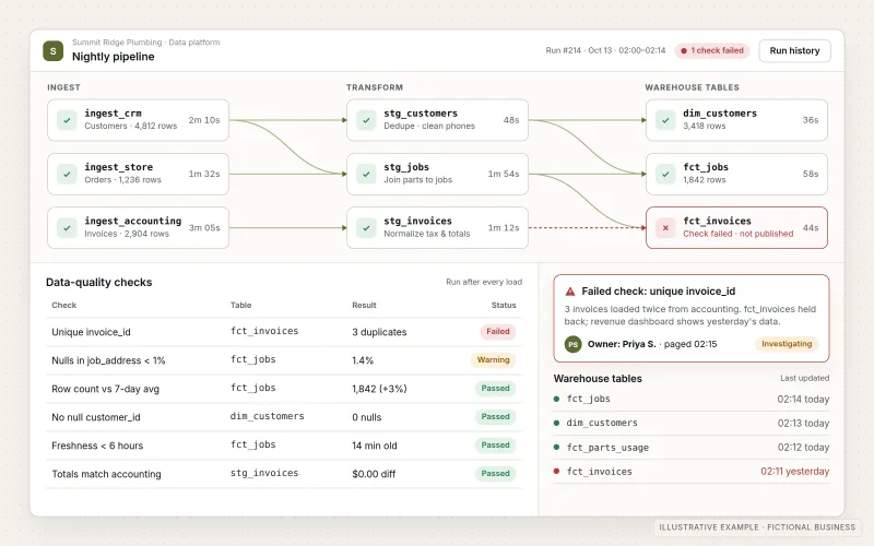 Illustrative data platform for a fictional plumbing company. A nightly pipeline graph ingests CRM, parts store and accounting data, transforms it and loads warehouse tables, with run times and statuses; below, data-quality checks for row counts, nulls, freshness and uniqueness, a list of warehouse tables, and an alert for one failed check assigned to an owner.