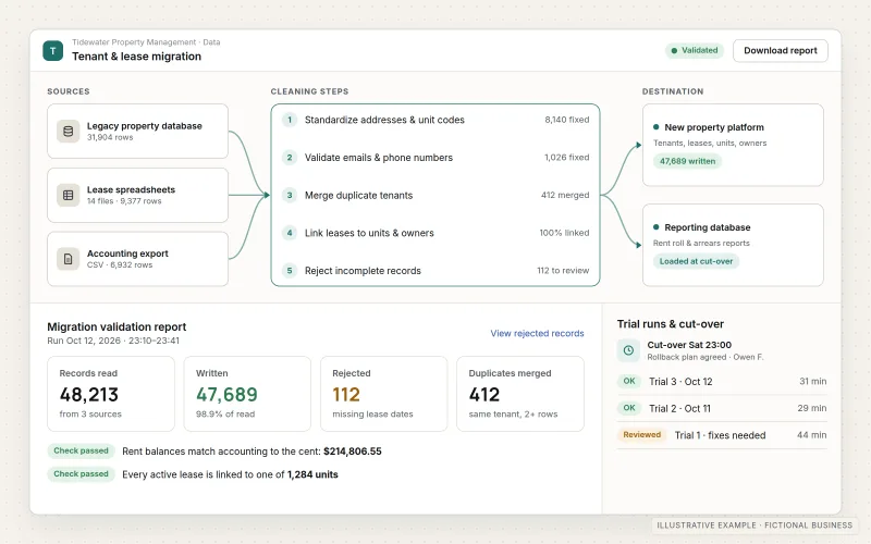 Illustrative data migration view for a fictional property management company. Three source systems flow through cleaning steps into a new property platform and a reporting database, above a validation report counting records read, written, rejected and duplicates merged, and the trial runs leading to cut-over.