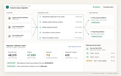 Illustrative data migration view for a fictional property management company. Three source systems flow through cleaning steps into a new property platform and a reporting database, above a validation report counting records read, written, rejected and duplicates merged, and the trial runs leading to cut-over.