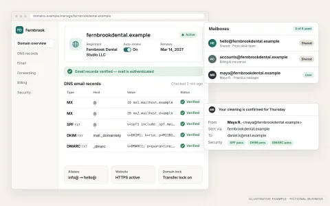 Illustrative domain and email setup for a fictional dental studio: a domain dashboard showing fernbrookdental.example registered to the business with auto-renew on, DNS email records (MX, SPF, DKIM, DMARC) each verified with a green check, and a list of professional mailboxes beside a delivered email sent "via fernbrookdental.example".