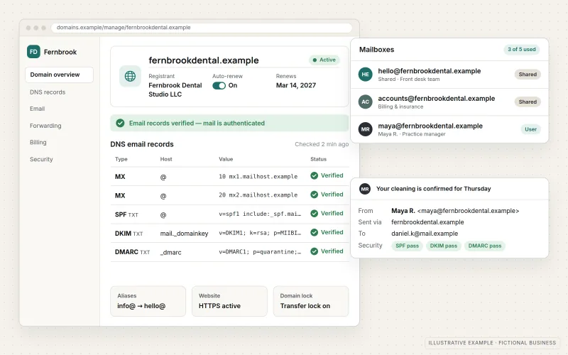 Illustrative domain and email setup for a fictional dental studio: a domain dashboard showing fernbrookdental.example registered to the business with auto-renew on, DNS email records (MX, SPF, DKIM, DMARC) each verified with a green check, and a list of professional mailboxes beside a delivered email sent "via fernbrookdental.example".