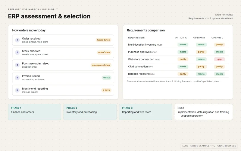 Illustrative ERP assessment for a fictional distributor, Harbor Lane Supply: a current-process map from orders to inventory, purchasing, invoicing and reporting with re-keying issues flagged, a requirements comparison of three unnamed platform options marked as meets, partly or gap, and a three-phase plan noting that implementation is scoped separately.