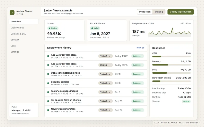 Illustrative hosting control panel for a fictional fitness studio website, showing the production environment online with uptime, a valid SSL certificate, a response time sparkline, server resource usage, and a deployment history list with success badges.