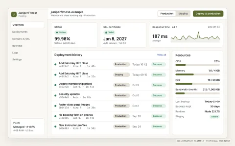 Illustrative hosting control panel for a fictional fitness studio website, showing the production environment online with uptime, a valid SSL certificate, a response time sparkline, server resource usage, and a deployment history list with success badges.