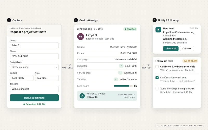 Illustrative lead capture and routing flow for a fictional home builder: a submitted estimate request form flows into a lead record with qualification checks and an assigned owner, which triggers a "New lead assigned to Daniel K." notification and a follow-up call task.