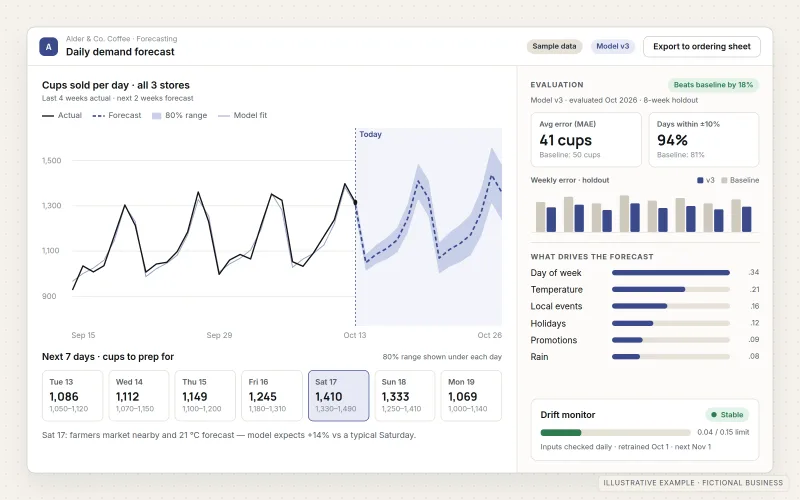 Illustrative demand forecasting model for a fictional coffee company, labelled as sample data. A chart shows daily cups sold with a forecast line and confidence band for the next two weeks, beside an evaluation panel where model v3 beats the baseline by 18%, feature importance bars, and a drift monitor showing stable inputs.