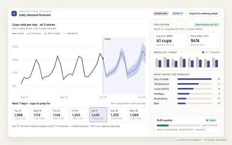 Illustrative demand forecasting model for a fictional coffee company, labelled as sample data. A chart shows daily cups sold with a forecast line and confidence band for the next two weeks, beside an evaluation panel where model v3 beats the baseline by 18%, feature importance bars, and a drift monitor showing stable inputs.