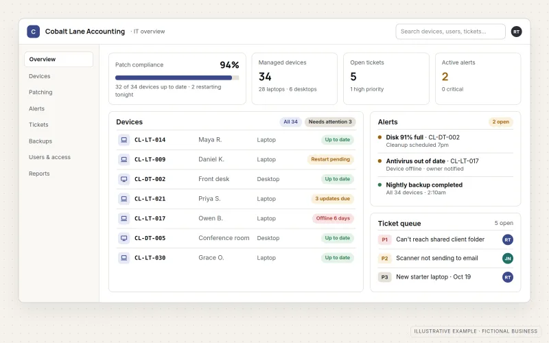 Illustrative IT management console for a fictional accounting firm, Cobalt Lane Accounting, showing a patch compliance bar, a list of managed laptops and desktops with their update status, current alerts, and a support ticket queue sorted by priority.