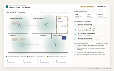 Illustrative office network design for a fictional dental practice. A floor plan shows six rooms with four Wi-Fi access points and their coverage areas, the network cabinet and the cable routes, beside a recommended equipment list, separate staff, guest and device networks, and a four-step implementation plan.