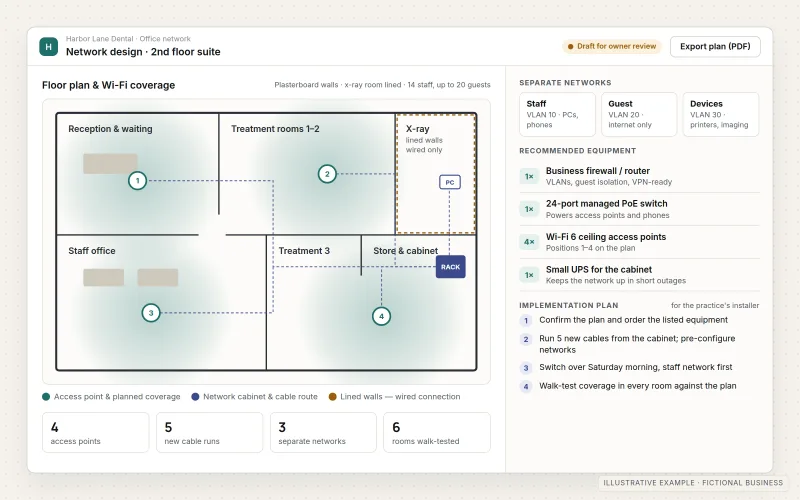 Illustrative office network design for a fictional dental practice. A floor plan shows six rooms with four Wi-Fi access points and their coverage areas, the network cabinet and the cable routes, beside a recommended equipment list, separate staff, guest and device networks, and a four-step implementation plan.