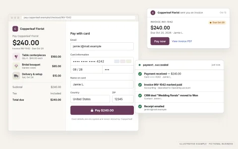 Illustrative online payment setup for a fictional florist, Copperleaf Florist: a hosted checkout page with an order summary, sample card details ending in 4242 and a "Pay $240.00" button, an emailed invoice INV-1042 with a "Pay now" button, and a payment-succeeded event that marks the invoice paid in accounting and updates the CRM.