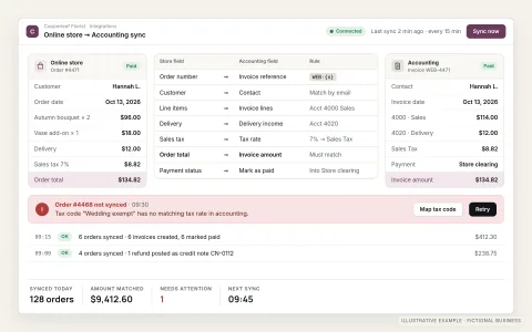 Illustrative integration screen for a fictional florist connecting its online store to its accounting app. A store order and the matching accounting invoice sit side by side with a field mapping table between them, a last-sync status, and an alert for one order that failed to sync with a retry button.