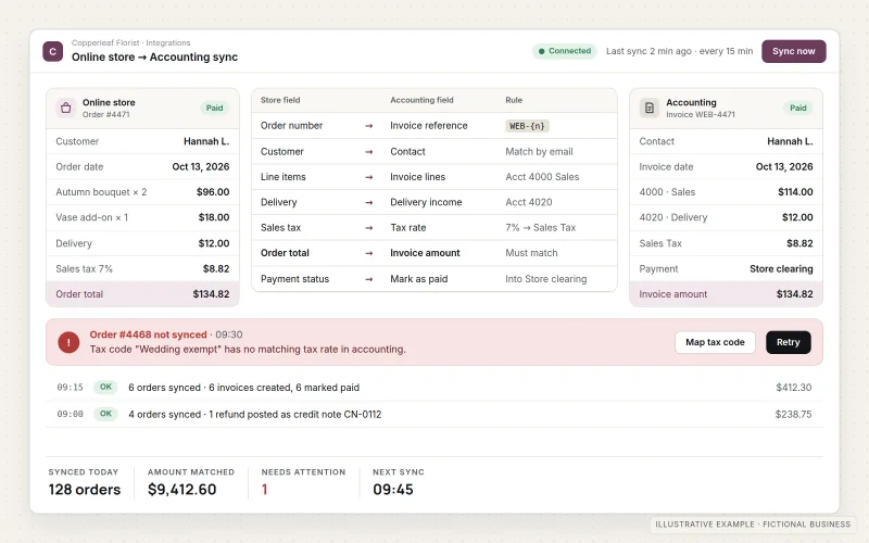 Illustrative integration screen for a fictional florist connecting its online store to its accounting app. A store order and the matching accounting invoice sit side by side with a field mapping table between them, a last-sync status, and an alert for one order that failed to sync with a retry button.