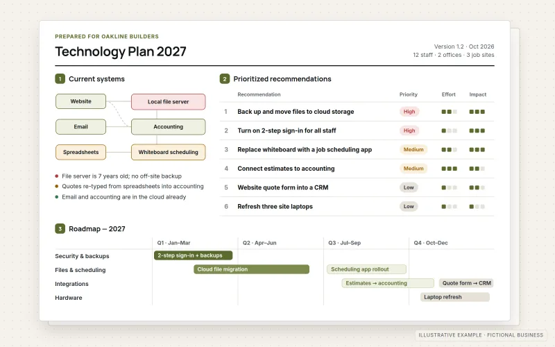 Illustrative technology plan document for a fictional construction company, Oakline Builders: a summary map of current systems with flagged issues, a prioritized recommendations table rating priority, effort and impact, and a quarter-by-quarter roadmap timeline for 2027.
