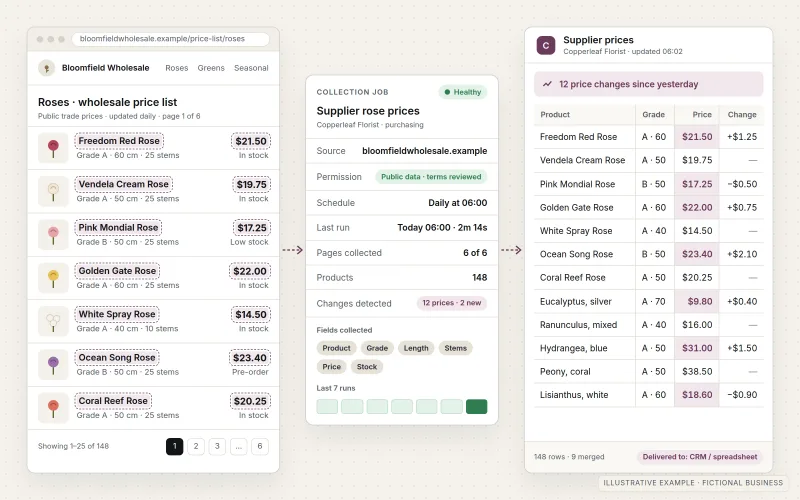 Illustrative web data collection for a fictional florist. A public wholesale flower price list with highlighted product names and prices feeds a daily collection job, which delivers a clean, de-duplicated supplier price sheet showing 12 price changes since yesterday.
