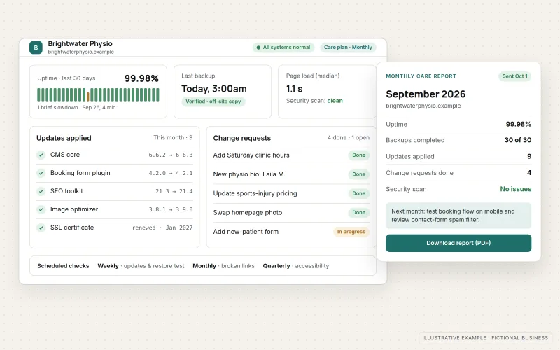 Illustrative website care dashboard for a fictional physiotherapy clinic's website, showing 30-day uptime, the last verified backup, software and plugin updates applied, recently completed change requests, and an overlapping monthly care report summary card.