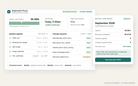 Illustrative website care dashboard for a fictional physiotherapy clinic's website, showing 30-day uptime, the last verified backup, software and plugin updates applied, recently completed change requests, and an overlapping monthly care report summary card.