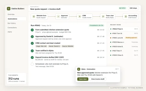 Illustrative automation run history for a fictional building company. A quote request from the website form moves through approval, CRM record creation, team notification and invoice drafting, shown as a timeline of completed steps with timestamps, beside a list of recent runs and a team chat notification.
